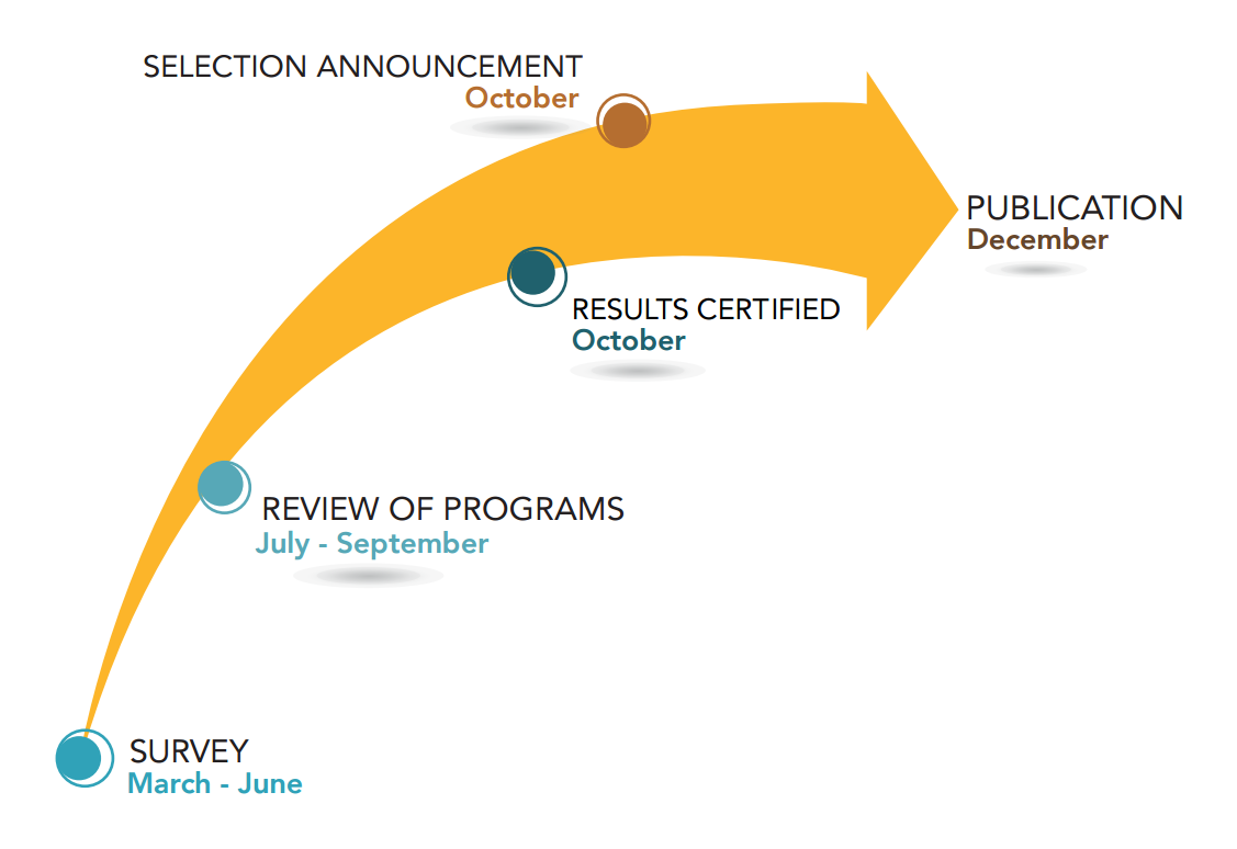 February to June : Survey ; July to September : Review of programs ; October : Result certified and Selection announcement ; December : Publication